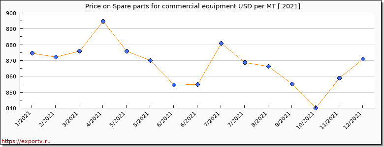Spare parts for commercial equipment price per year