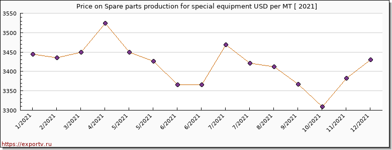 Spare parts production for special equipment price per year