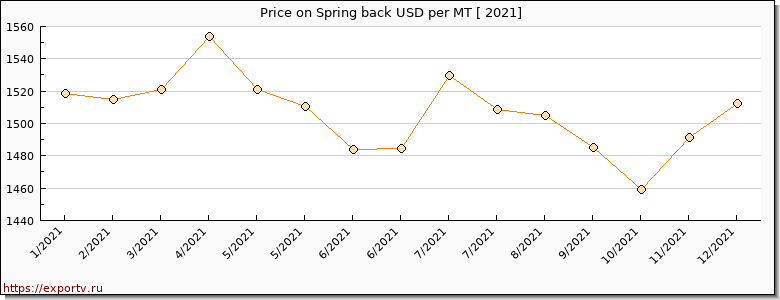 Spring back price per year