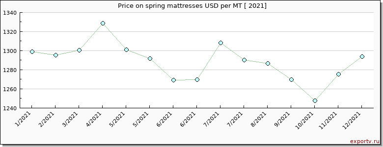spring mattresses price per year