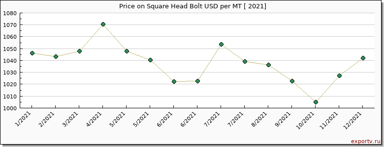 Square Head Bolt price per year