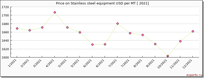 Stainless steel equipment price per year