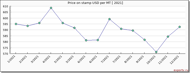 stamp price per year