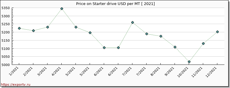 Starter drive price per year