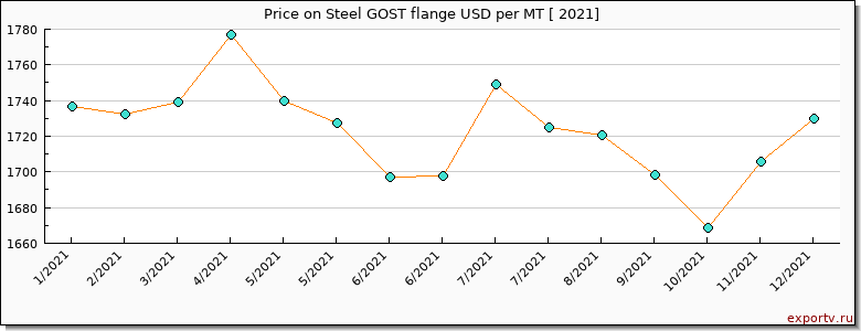 Steel GOST flange price per year