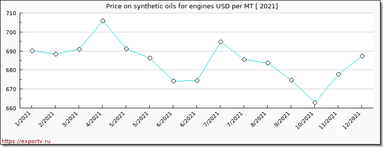 synthetic oils for engines price per year