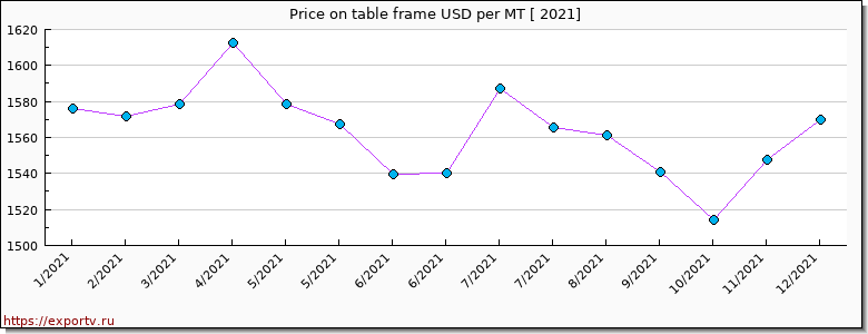 table frame price per year