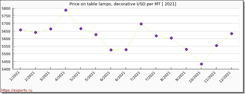 table lamps, decorative price per year