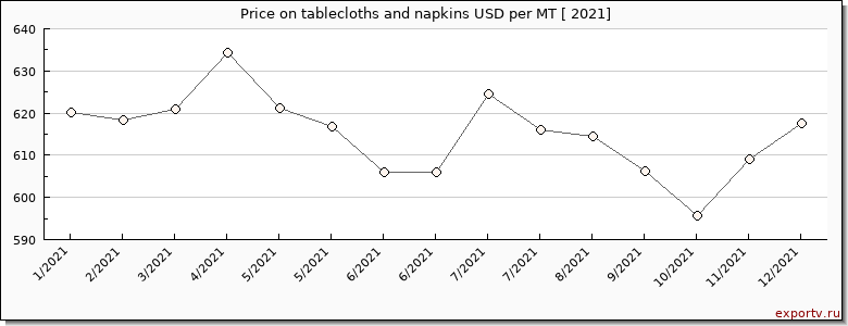 tablecloths and napkins price per year