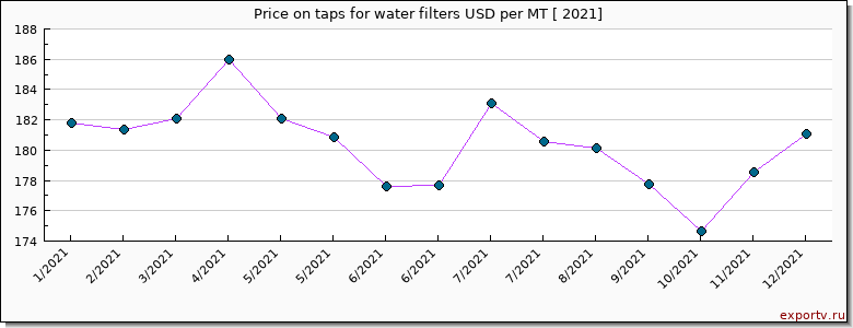 taps for water filters price per year