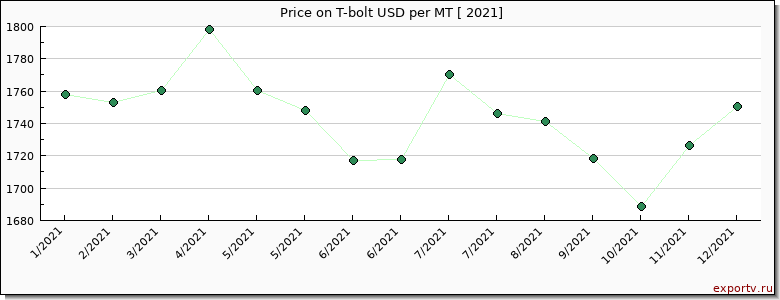 T-bolt price per year