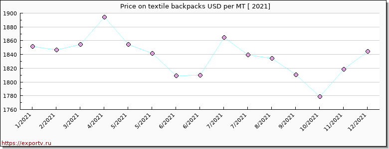 textile backpacks price per year