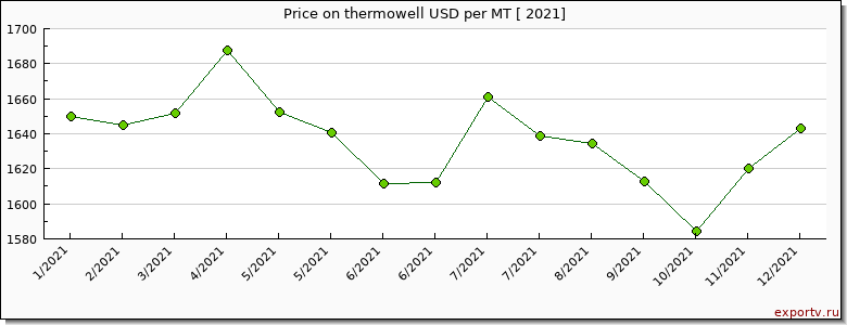 thermowell price per year