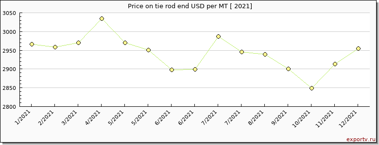 tie rod end price per year