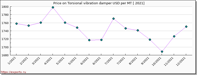 Torsional vibration damper price per year