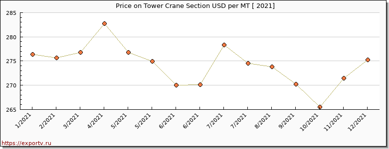 Tower Crane Section price per year