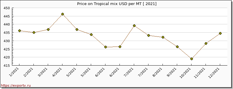Tropical mix price per year