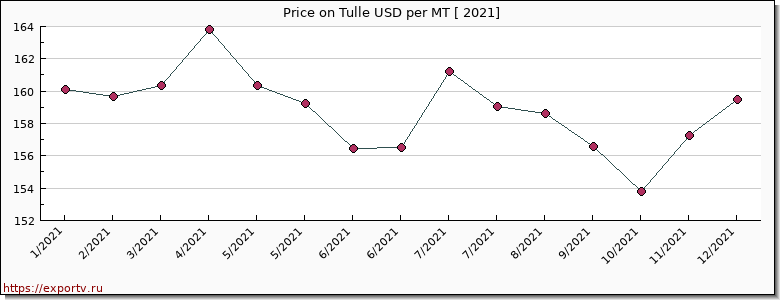 Tulle price per year