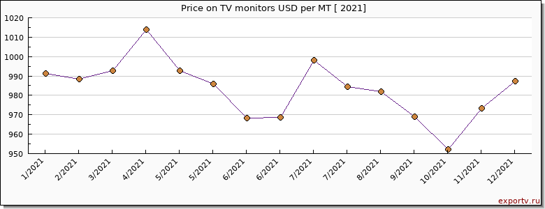 TV monitors price per year