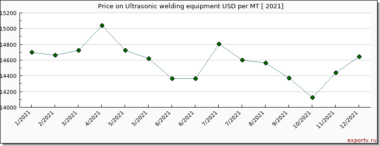 Ultrasonic welding equipment price per year