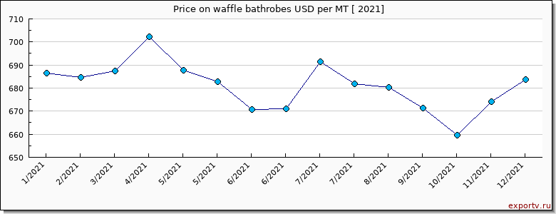 waffle bathrobes price per year