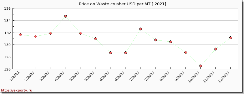 Waste crusher price per year