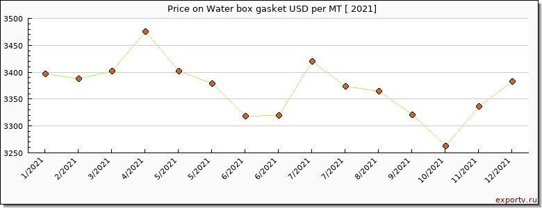 Water box gasket price per year