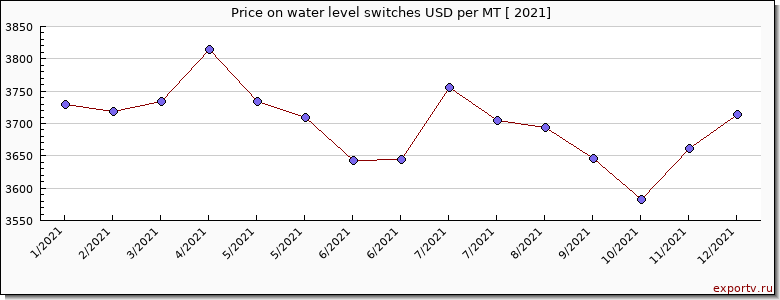 water level switches price per year