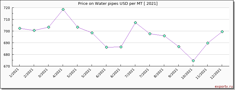Water pipes price per year