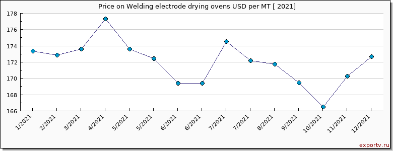 Welding electrode drying ovens price per year