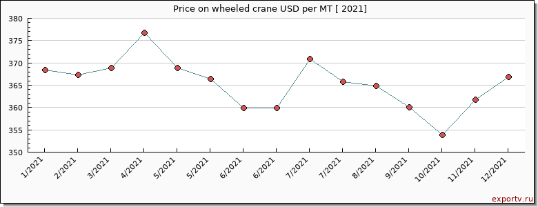 wheeled crane price per year