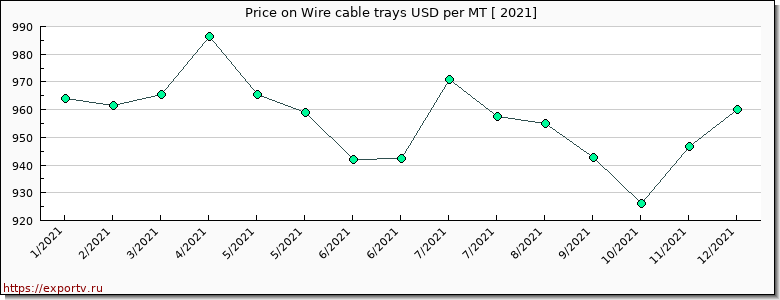 Wire cable trays price graph