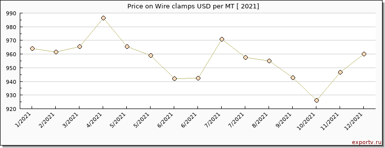 Wire clamps price per year
