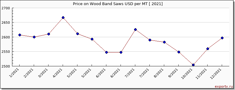 Wood Band Saws price per year