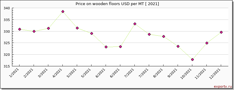 wooden floors price per year