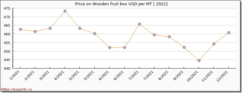 Wooden fruit box price per year