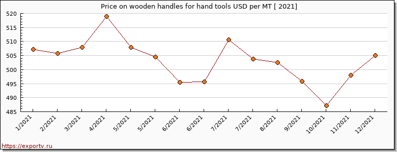 wooden handles for hand tools price per year