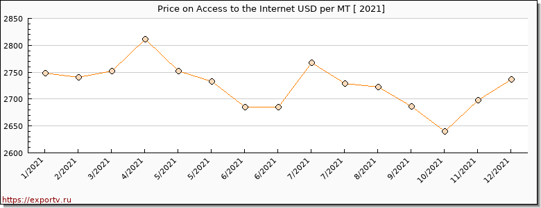 Access to the Internet price per year