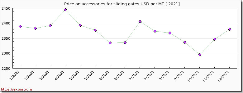 accessories for sliding gates price per year