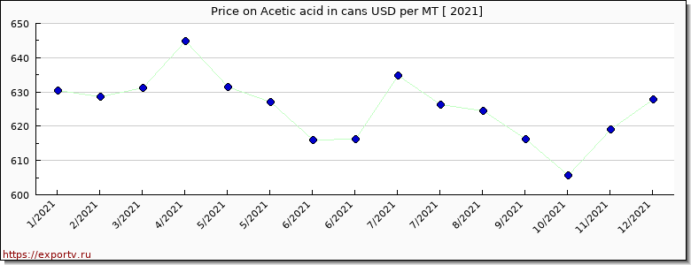Acetic acid in cans price per year