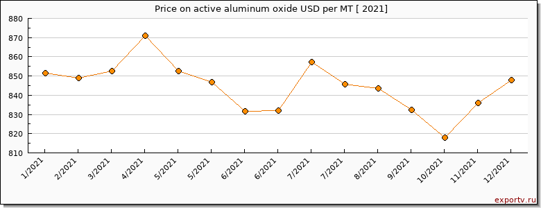 active aluminum oxide price per year