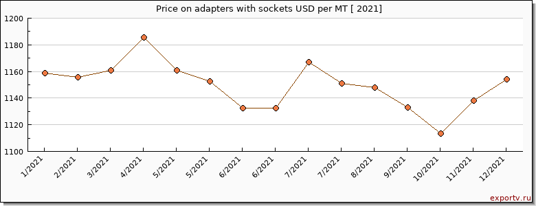 adapters with sockets price per year