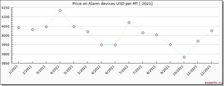Alarm devices price per year