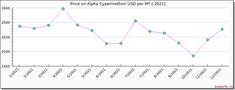 Alpha Cypermethrin price per year