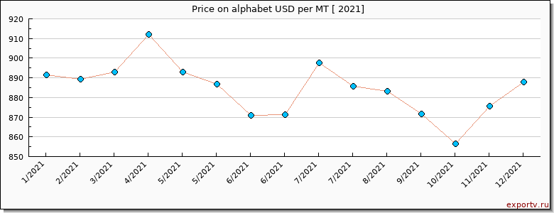 alphabet price per year
