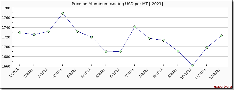 Aluminum casting price per year