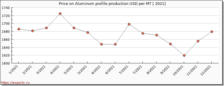 Aluminum profile production price per year