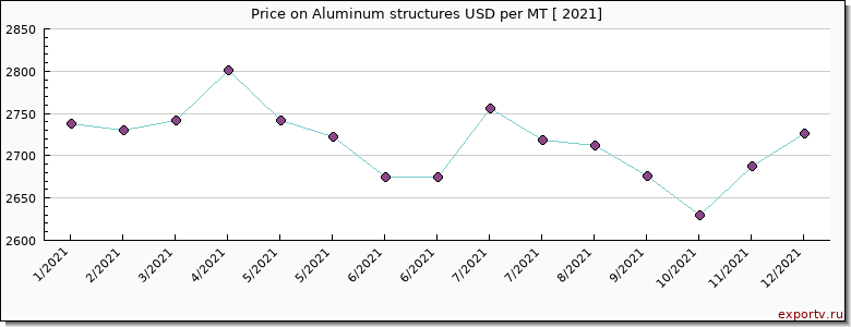 Aluminum structures price per year