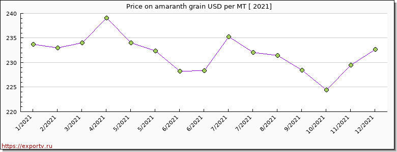 amaranth grain price per year