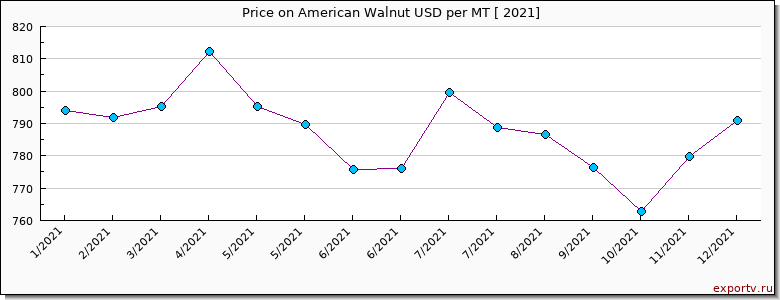 American Walnut price per year